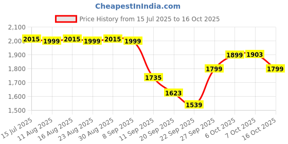 myntra.com The Souled Store Men Mid Rise Track Pants the souled store Price History Graph from 15 Jul 2025 to 16 Oct 2025