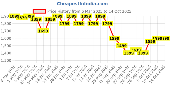myntra.com The Souled Store Men Mid Rise Trousers the souled store Price History Graph from 6 Mar 2025 to 14 Oct 2025