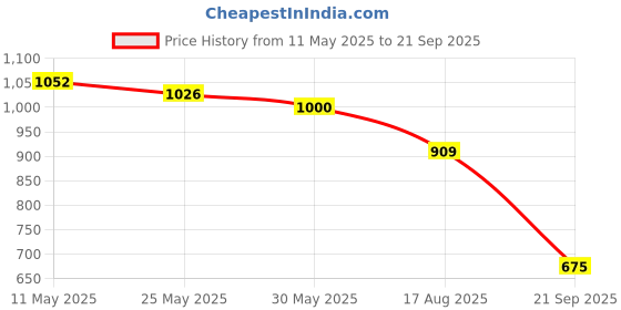 myntra.com The Souled Store Men Minions Graphic Printed Round Neck Cotton Oversized T-shirt the souled store Price History Graph from 11 May 2025 to 21 Sep 2025