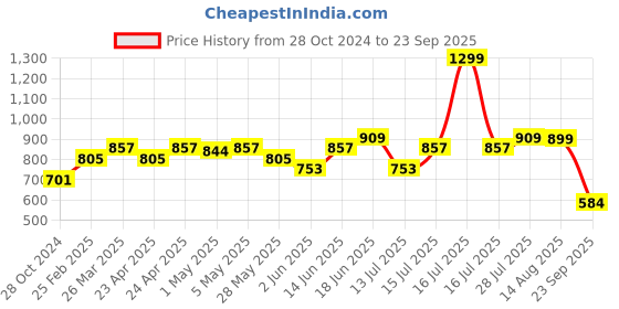 myntra.com The Souled Store Men Minions Graphic Printed Round Neck Cotton T-shirt the souled store Price History Graph from 28 Oct 2024 to 23 Sep 2025