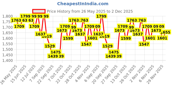 myntra.com The Souled Store Men Minions Naughty Printed Sweatshirt the souled store Price History Graph from 26 May 2025 to 2 Dec 2025