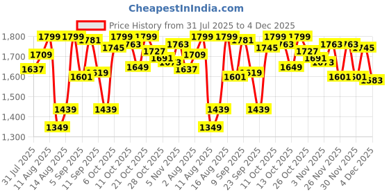 myntra.com The Souled Store Men Multi Stripes Opaque Striped Casual Shirt the souled store Price History Graph from 31 Jul 2025 to 4 Dec 2025
