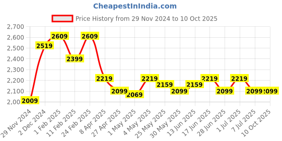 myntra.com The Souled Store Men Multicoloured Graphic Backpack the souled store Price History Graph from 29 Nov 2024 to 9 Oct 2025