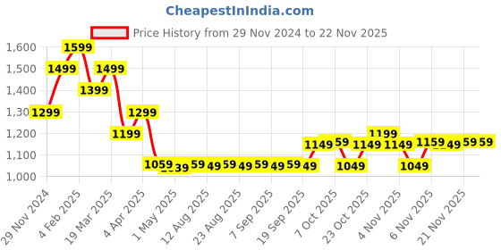 myntra.com The Souled Store Men Multicoloured TSS Originals Ombre Colourblocked Oversized Sweatshirt the souled store Price History Graph from 29 Nov 2024 to 22 Nov 2025