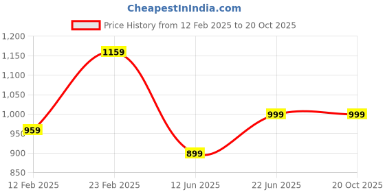 myntra.com The Souled Store Men Naruto Graphic Printed Round Neck Cotton Oversized T-shirt the souled store Price History Graph from 12 Feb 2025 to 19 Oct 2025