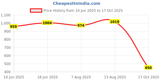 myntra.com The Souled Store Men Naruto Graphic Printed Round Neck Cotton Oversized T-shirt the souled store Price History Graph from 10 Jun 2025 to 17 Oct 2025