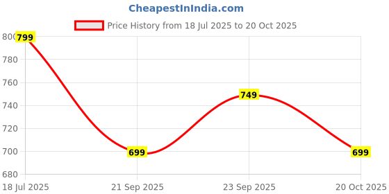 myntra.com The Souled Store Men Naruto Graphic Printed Round Neck Pure Cotton T-shirt the souled store Price History Graph from 18 Jul 2025 to 20 Oct 2025