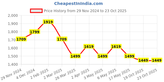 myntra.com The Souled Store Men Olive Green Mid Rise Chinos Trousers the souled store Price History Graph from 29 Nov 2024 to 23 Oct 2025