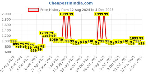 myntra.com The Souled Store Men Olive Green Solid Joggers the souled store Price History Graph from 12 Aug 2024 to 4 Dec 2025