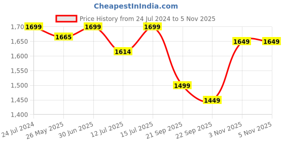 myntra.com The Souled Store Men Opaque Casual Shirt the souled store Price History Graph from 24 Jul 2024 to 4 Nov 2025