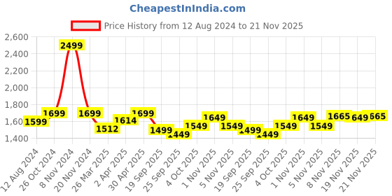 myntra.com The Souled Store Men Opaque Casual Shirt the souled store Price History Graph from 12 Aug 2024 to 20 Nov 2025