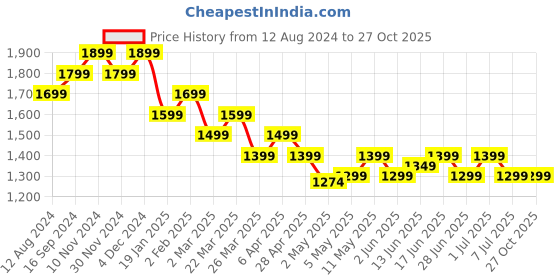 myntra.com The Souled Store Men Opaque Casual Shirt the souled store Price History Graph from 12 Aug 2024 to 27 Oct 2025