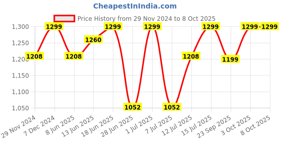 myntra.com The Souled Store Men Opaque Casual Shirt the souled store Price History Graph from 29 Nov 2024 to 3 Oct 2025