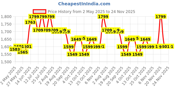myntra.com The Souled Store Men Opaque Checked Casual Shirt the souled store Price History Graph from 2 May 2025 to 23 Nov 2025