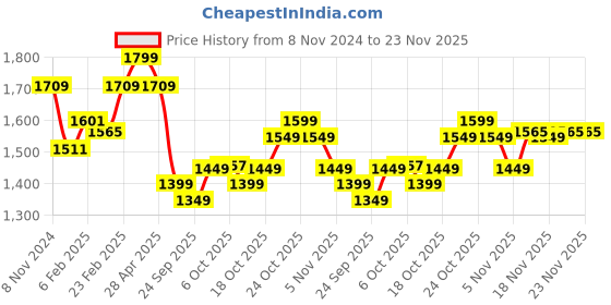 myntra.com The Souled Store Men Opaque Printed Casual Shirt the souled store Price History Graph from 8 Nov 2024 to 23 Nov 2025