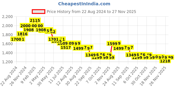 myntra.com The Souled Store Men Opaque Printed Casual Shirt the souled store Price History Graph from 22 Aug 2024 to 27 Nov 2025