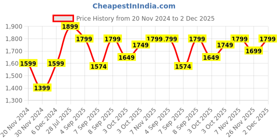 myntra.com The Souled Store Men Opaque Printed Casual Shirt the souled store Price History Graph from 20 Nov 2024 to 2 Dec 2025