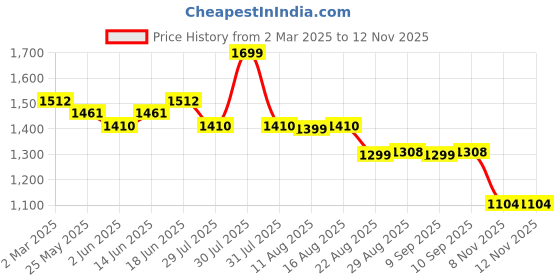 myntra.com The Souled Store Men Opaque Printed Casual Shirt the souled store Price History Graph from 2 Mar 2025 to 8 Nov 2025