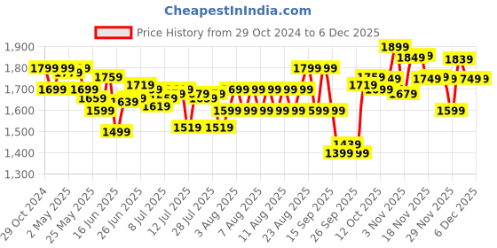 myntra.com The Souled Store Men Opaque Striped Casual Shirt the souled store Price History Graph from 29 Oct 2024 to 4 Dec 2025
