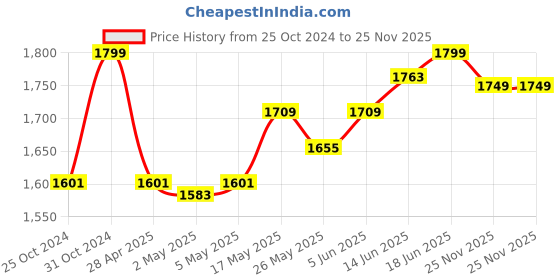 myntra.com The Souled Store Men Opaque Striped Casual Shirt the souled store Price History Graph from 25 Oct 2024 to 25 Nov 2025
