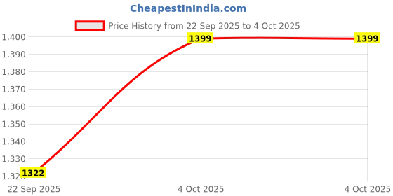 myntra.com The Souled Store Men Oversized Fit Conversational Printed Cuban Collar Pure Cotton Shirt the souled store Price History Graph from 22 Sep 2025 to 4 Oct 2025