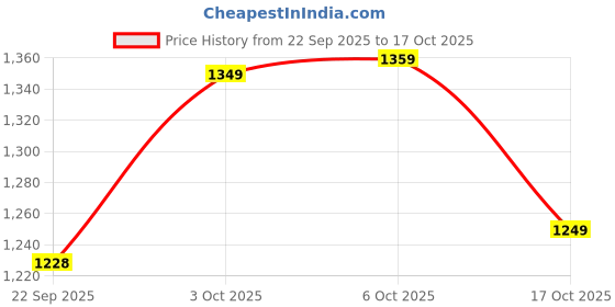 myntra.com The Souled Store Men Oversized Fit Graphic Printed Cuban Collar Casual Shirt the souled store Price History Graph from 22 Sep 2025 to 17 Oct 2025