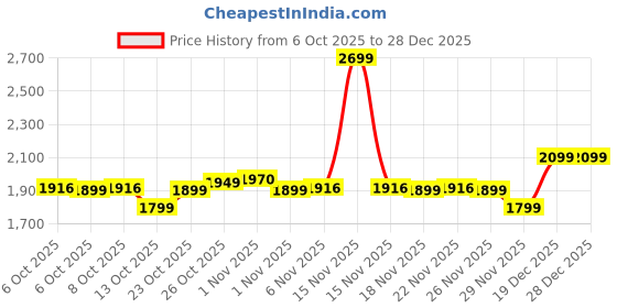 myntra.com The Souled Store Men Oversized Hooded Sweatshirt the souled store Price History Graph from 6 Oct 2025 to 27 Dec 2025