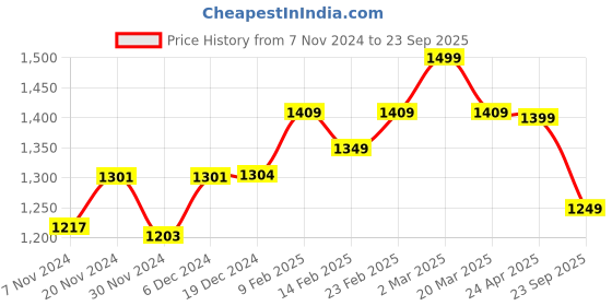 myntra.com The Souled Store Men Oversized Pure Cotton T-shirt the souled store Price History Graph from 7 Nov 2024 to 23 Sep 2025