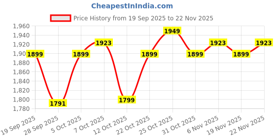 myntra.com The Souled Store Men Parachute Pants Dusty Sky Blue the souled store Price History Graph from 19 Sep 2025 to 22 Nov 2025