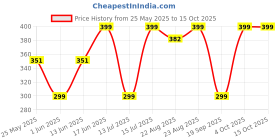 myntra.com The Souled Store Men Patterned Above Ankle Socks the souled store Price History Graph from 25 May 2025 to 15 Oct 2025