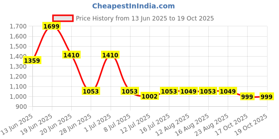 myntra.com The Souled Store Men Peanuts Corduroy Snoopy Varsity Shorts the souled store Price History Graph from 13 Jun 2025 to 19 Oct 2025
