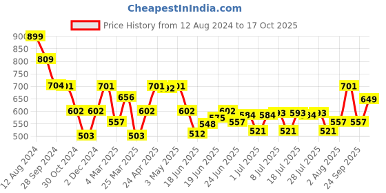 myntra.com The Souled Store Men Pearl Grey Solid Round Neck Oversized T-Shirt the souled store Price History Graph from 12 Aug 2024 to 17 Oct 2025