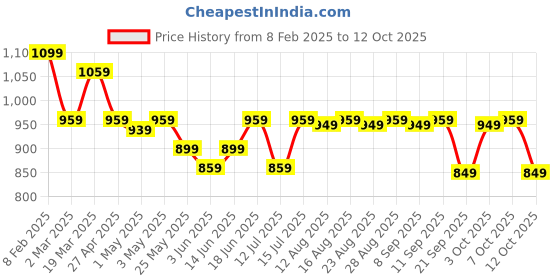 myntra.com The Souled Store Men Pink And Blue Colourblocked Sweatshirt the souled store Price History Graph from 8 Feb 2025 to 12 Oct 2025