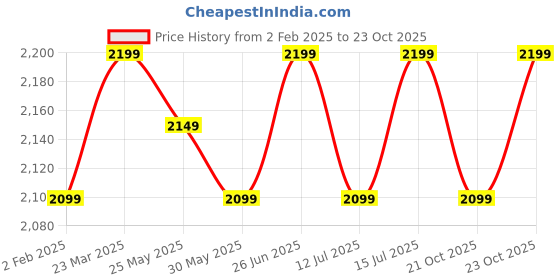 myntra.com The Souled Store Men Pink Panther Chillin Pullover Sweatshirt the souled store Price History Graph from 2 Feb 2025 to 21 Oct 2025