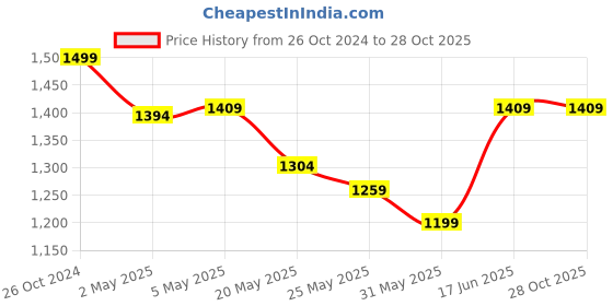 myntra.com The Souled Store Men Polo Collar Pockets T-shirt the souled store Price History Graph from 26 Oct 2024 to 27 Oct 2025