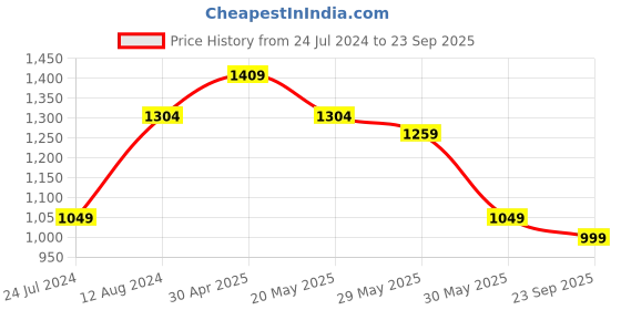 myntra.com The Souled Store Men Polo Collar Pure Cotton Oversized T-shirt the souled store Price History Graph from 24 Jul 2024 to 23 Sep 2025