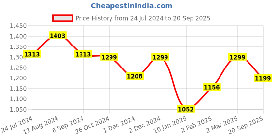 myntra.com The Souled Store Men Polo Collar Solid Oversized T-shirt the souled store Price History Graph from 24 Jul 2024 to 20 Sep 2025