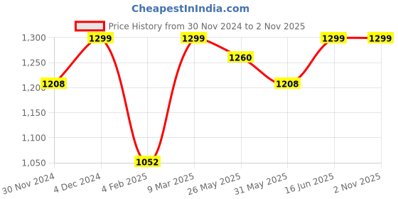 myntra.com The Souled Store Men Polo Collar Solid Oversized T-shirt the souled store Price History Graph from 30 Nov 2024 to 2 Nov 2025