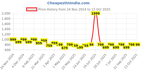 myntra.com The Souled Store Men Popeye Busted Printed Oversized Sweatshirt the souled store Price History Graph from 24 Nov 2024 to 13 Oct 2025