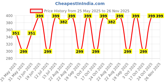 myntra.com The Souled Store Men Printed Above Ankle Length Socks the souled store Price History Graph from 25 May 2025 to 25 Nov 2025