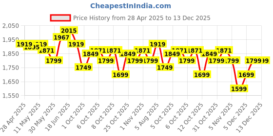 myntra.com The Souled Store Men Printed Casual Shirt the souled store Price History Graph from 28 Apr 2025 to 13 Dec 2025