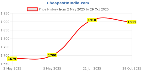 myntra.com The Souled Store Men Printed Casual Shirt the souled store Price History Graph from 2 May 2025 to 29 Oct 2025