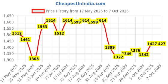 myntra.com The Souled Store Men Printed Casual Shirt the souled store Price History Graph from 17 May 2025 to 7 Oct 2025