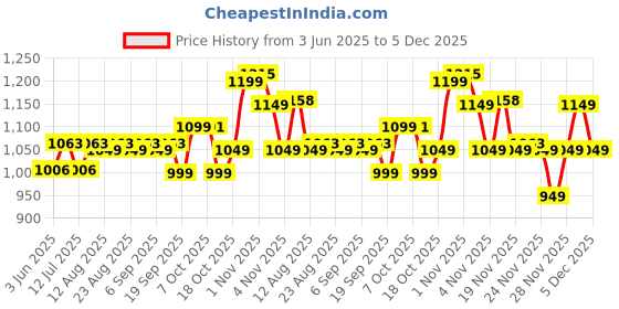 myntra.com The Souled Store Men Printed Casual Shirt the souled store Price History Graph from 3 Jun 2025 to 5 Dec 2025