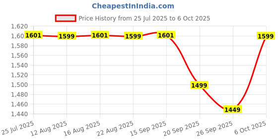 myntra.com The Souled Store Men Printed Clogs the souled store Price History Graph from 25 Jul 2025 to 6 Oct 2025