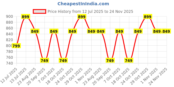 myntra.com The Souled Store Men Printed Cotton Lounge Pants the souled store Price History Graph from 12 Jul 2025 to 23 Nov 2025