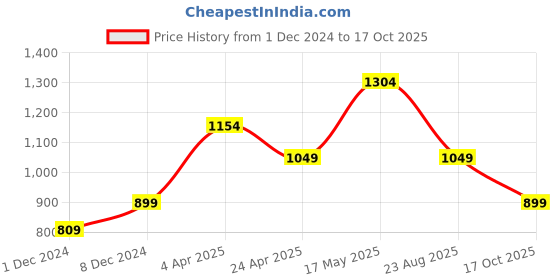 myntra.com The Souled Store Men Printed Cotton Oversized T-Shirt the souled store Price History Graph from 1 Dec 2024 to 17 Oct 2025