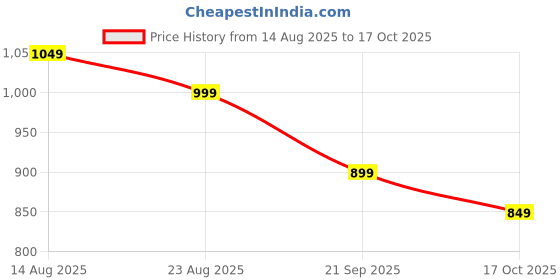 myntra.com The Souled Store Men Printed Drop-Shoulder Sleeves T-shirt the souled store Price History Graph from 14 Aug 2025 to 17 Oct 2025