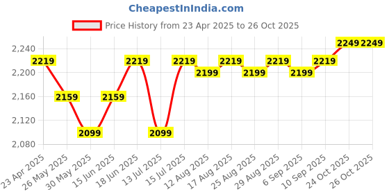 myntra.com The Souled Store Men Printed Hooded Sweatshirt the souled store Price History Graph from 23 Apr 2025 to 25 Oct 2025