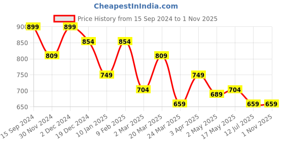 myntra.com The Souled Store Men Printed Hooded T-shirt the souled store Price History Graph from 15 Sep 2024 to 1 Nov 2025